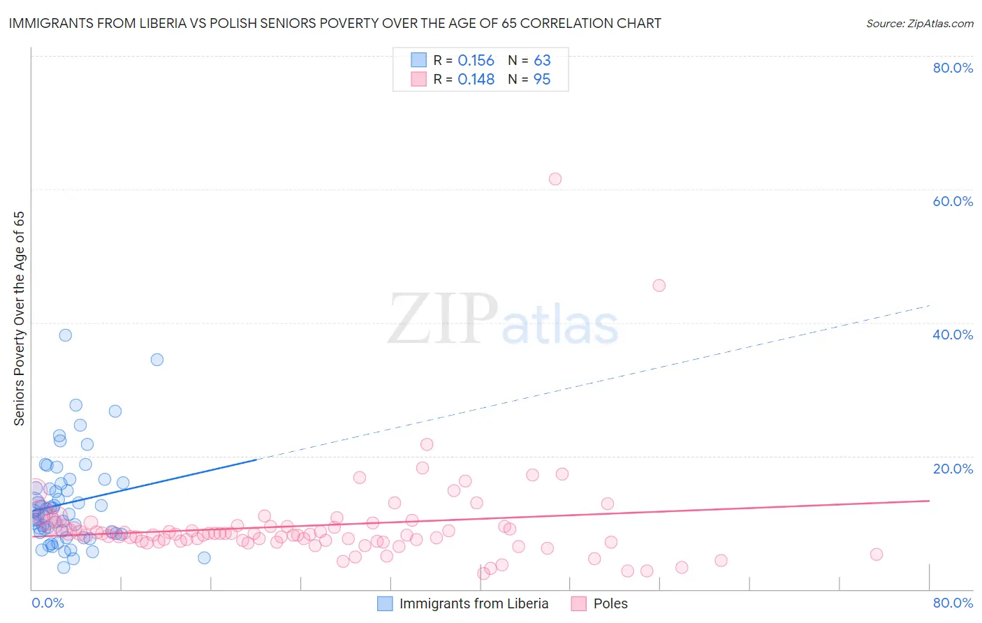 Immigrants from Liberia vs Polish Seniors Poverty Over the Age of 65