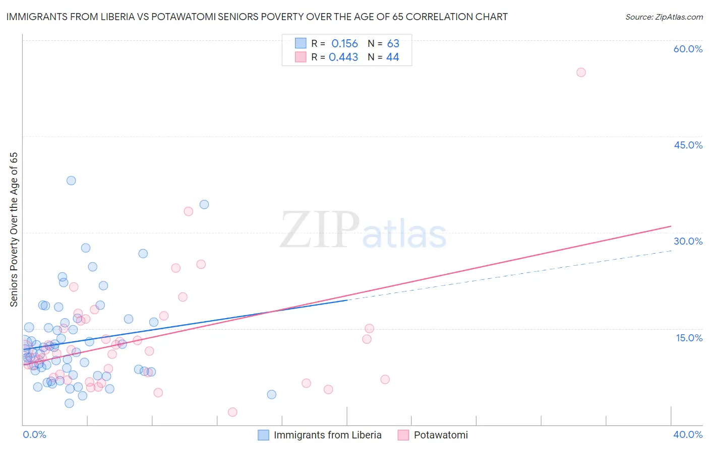 Immigrants from Liberia vs Potawatomi Seniors Poverty Over the Age of 65