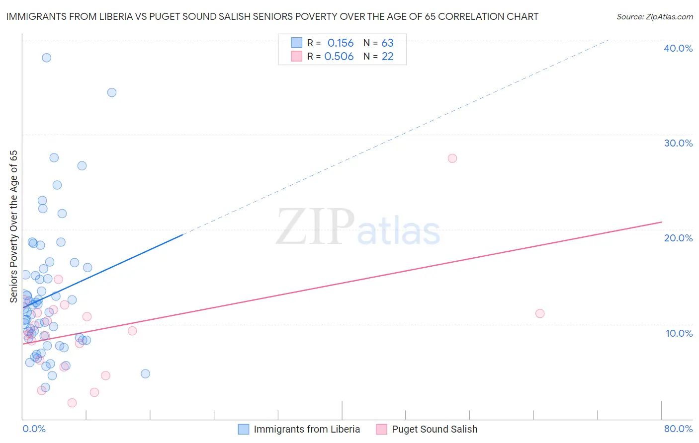 Immigrants from Liberia vs Puget Sound Salish Seniors Poverty Over the Age of 65