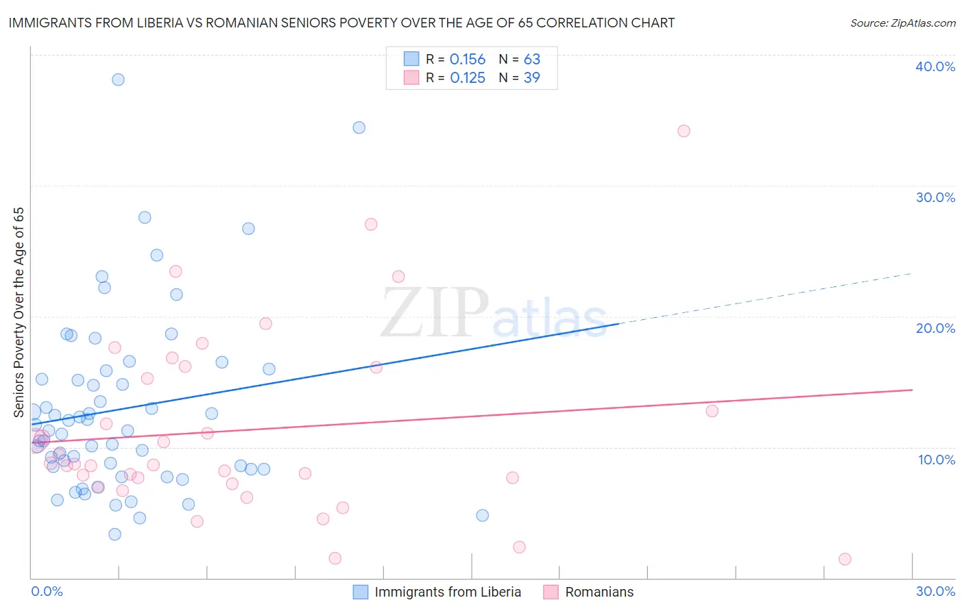 Immigrants from Liberia vs Romanian Seniors Poverty Over the Age of 65