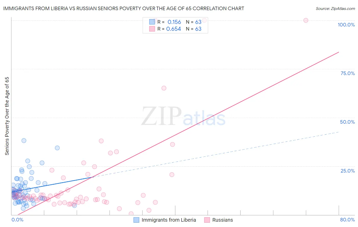 Immigrants from Liberia vs Russian Seniors Poverty Over the Age of 65