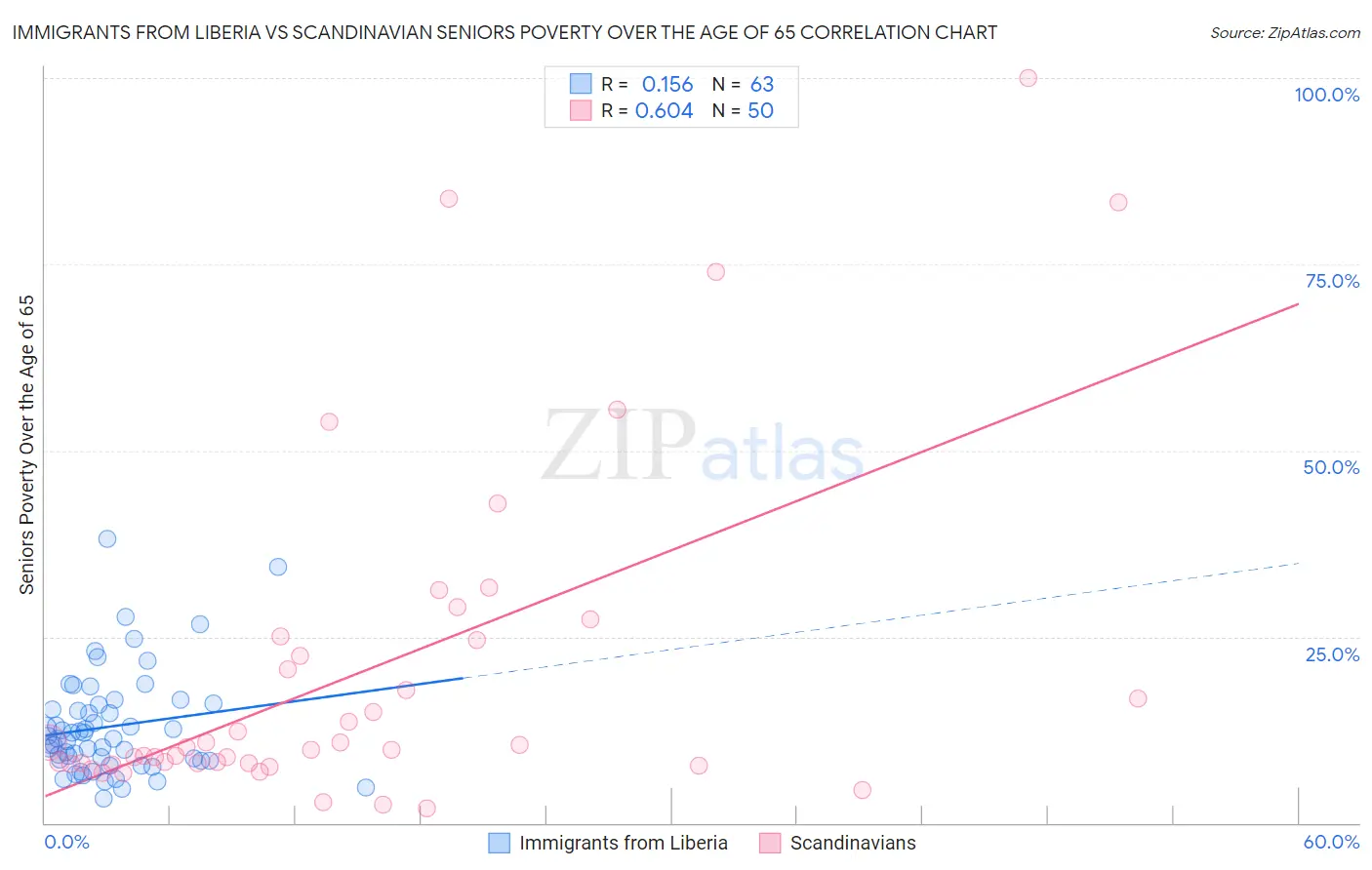 Immigrants from Liberia vs Scandinavian Seniors Poverty Over the Age of 65