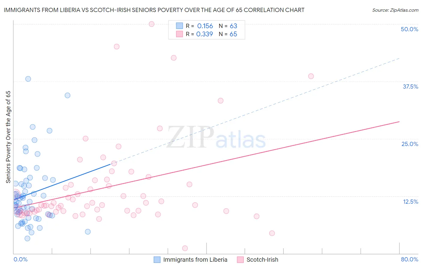 Immigrants from Liberia vs Scotch-Irish Seniors Poverty Over the Age of 65