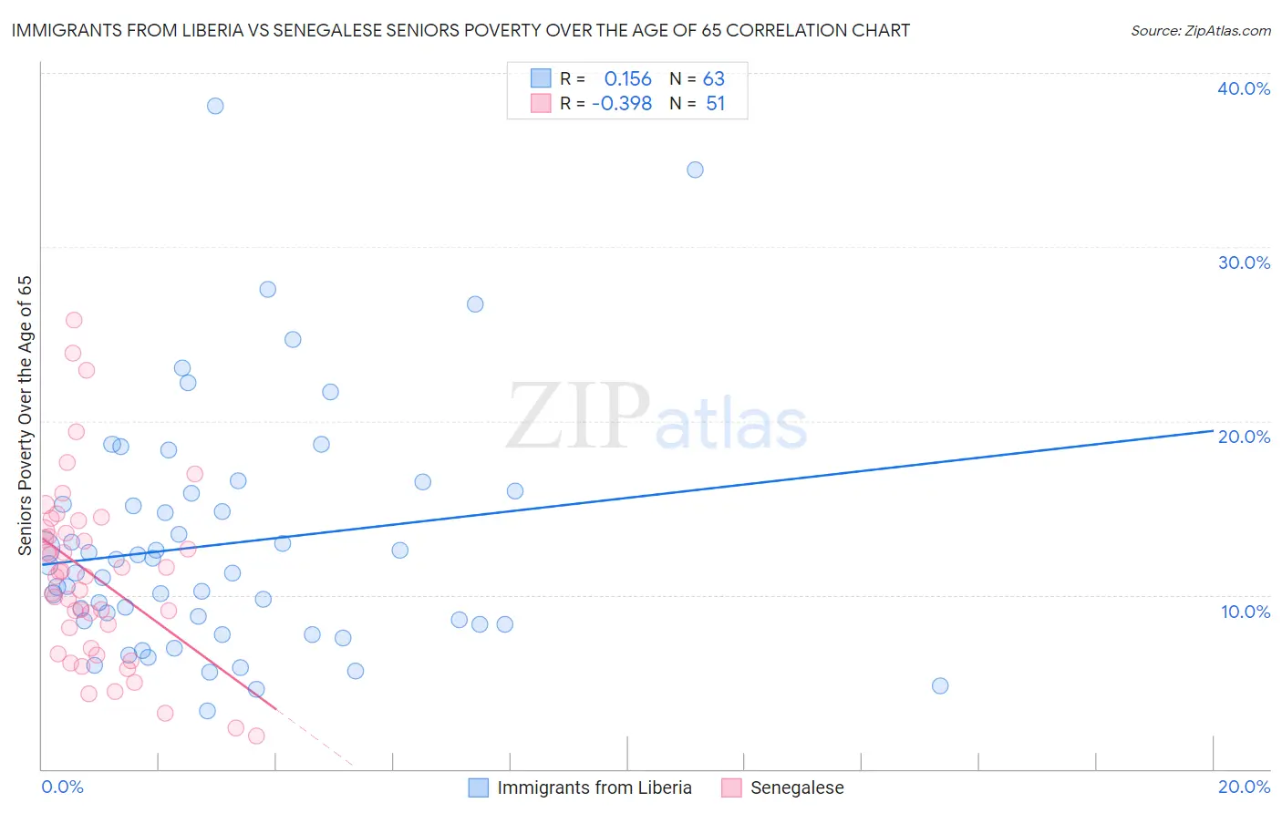 Immigrants from Liberia vs Senegalese Seniors Poverty Over the Age of 65