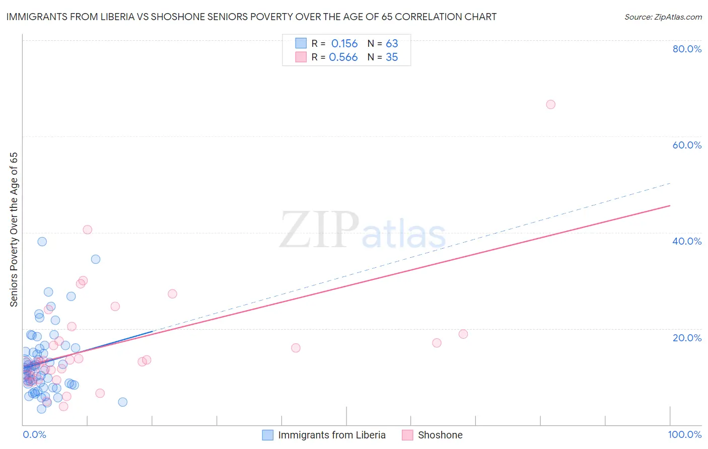 Immigrants from Liberia vs Shoshone Seniors Poverty Over the Age of 65