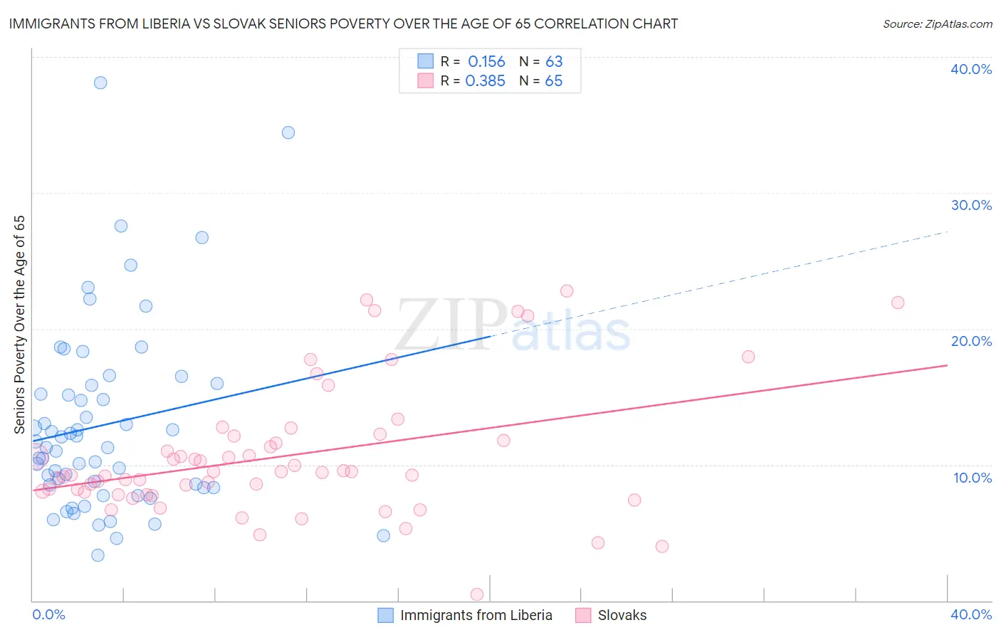 Immigrants from Liberia vs Slovak Seniors Poverty Over the Age of 65