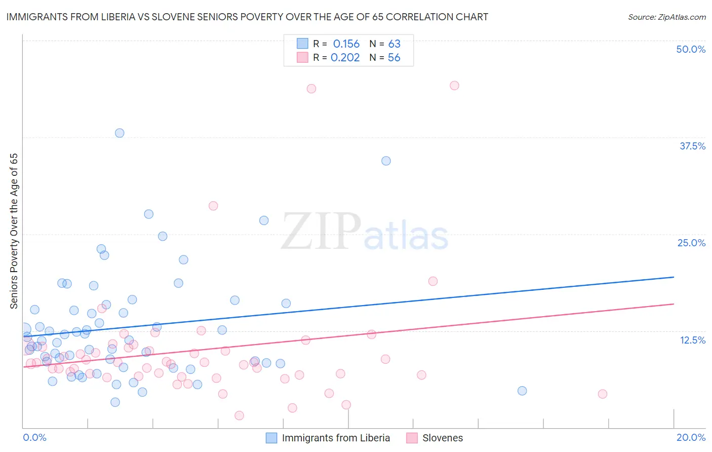 Immigrants from Liberia vs Slovene Seniors Poverty Over the Age of 65