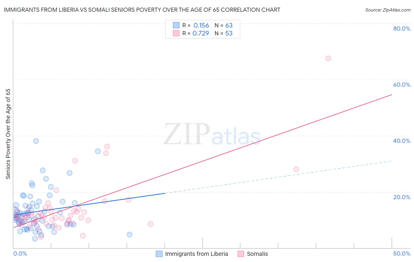 Immigrants from Liberia vs Somali Seniors Poverty Over the Age of 65