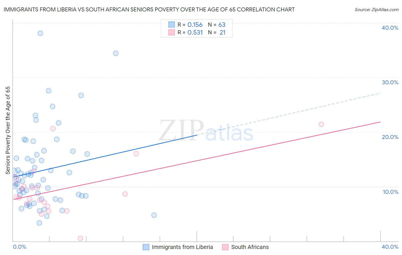 Immigrants from Liberia vs South African Seniors Poverty Over the Age of 65