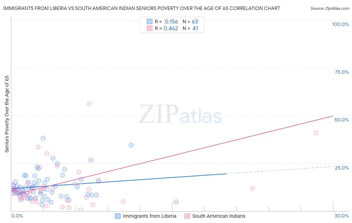 Immigrants from Liberia vs South American Indian Seniors Poverty Over the Age of 65