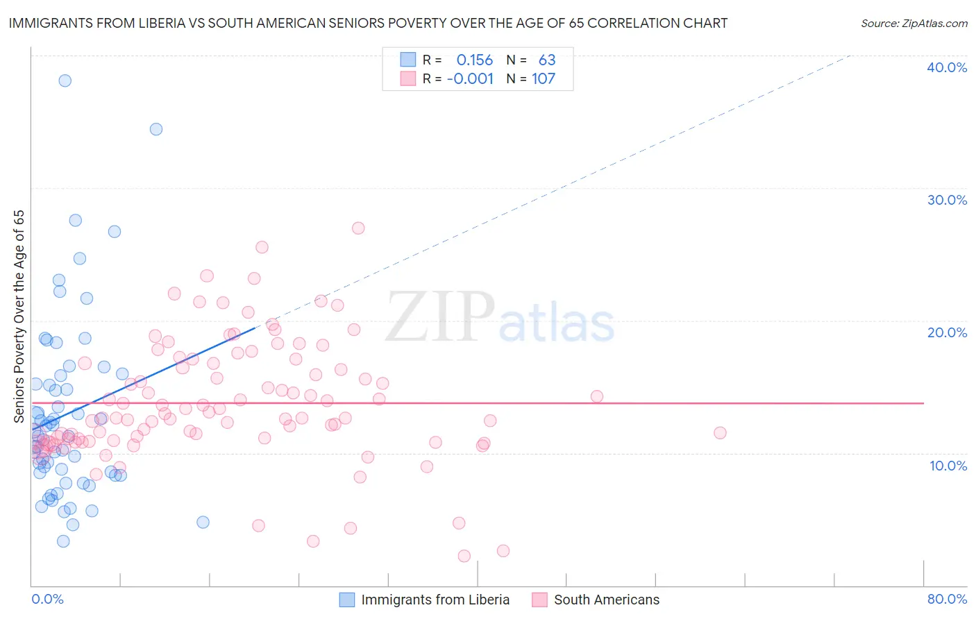 Immigrants from Liberia vs South American Seniors Poverty Over the Age of 65