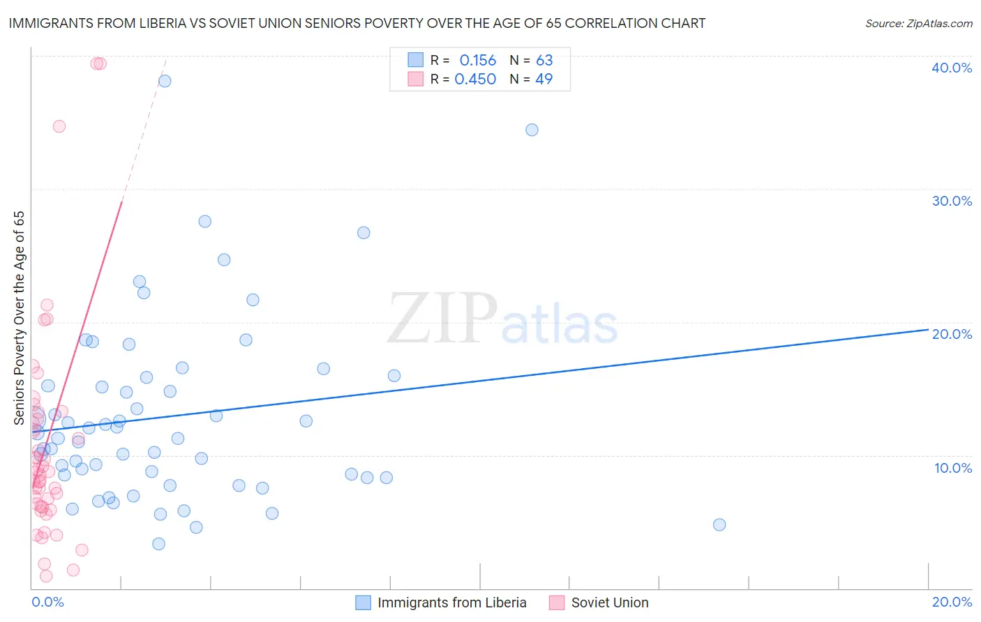 Immigrants from Liberia vs Soviet Union Seniors Poverty Over the Age of 65