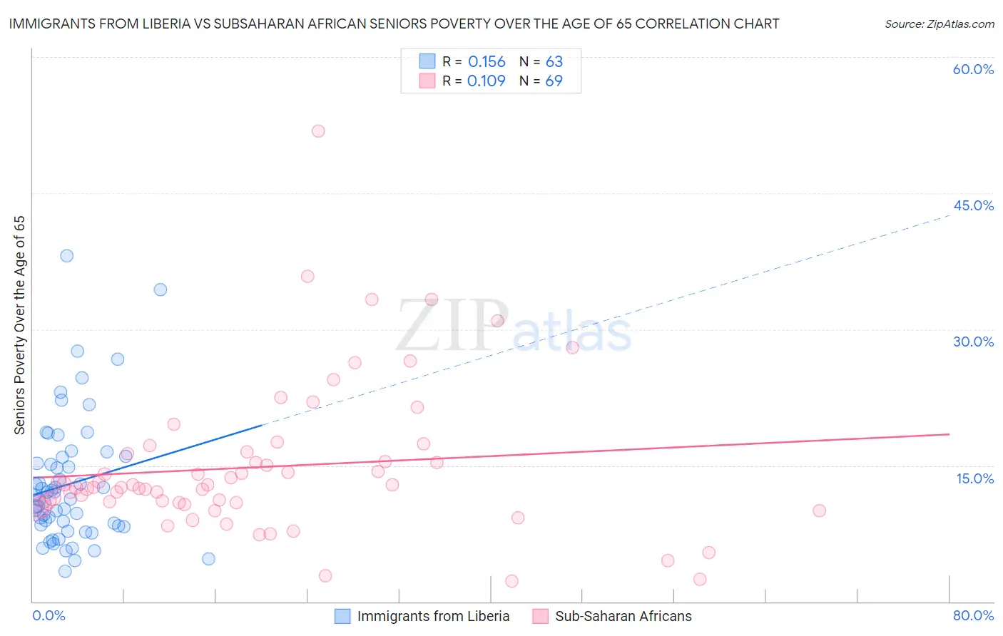 Immigrants from Liberia vs Subsaharan African Seniors Poverty Over the Age of 65