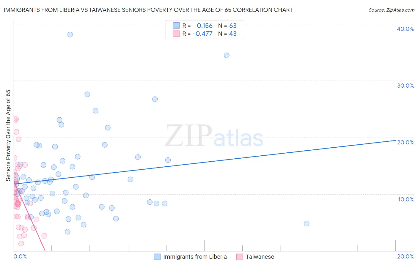 Immigrants from Liberia vs Taiwanese Seniors Poverty Over the Age of 65