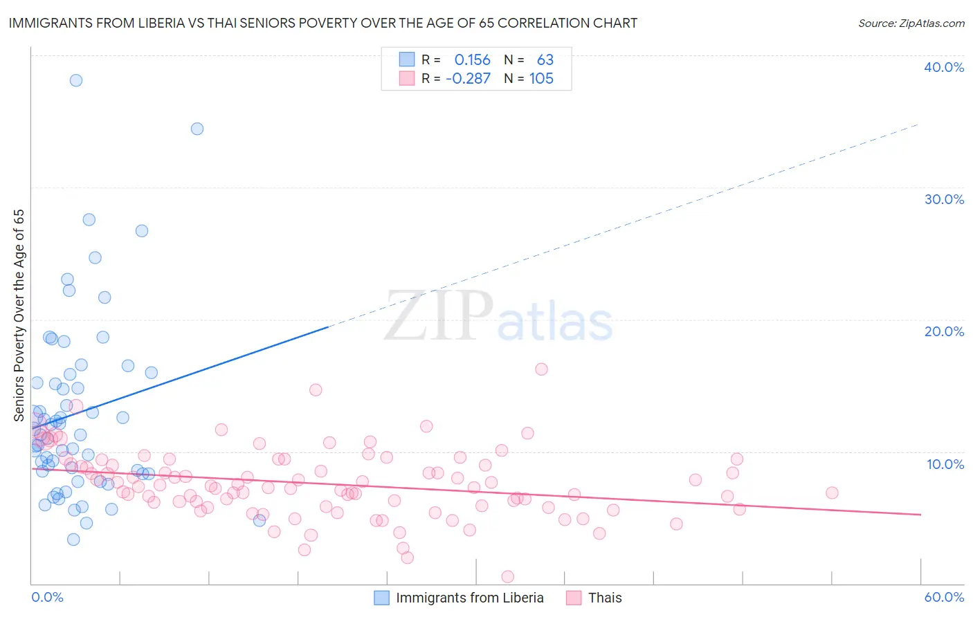 Immigrants from Liberia vs Thai Seniors Poverty Over the Age of 65