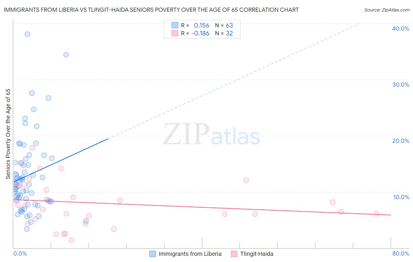 Immigrants from Liberia vs Tlingit-Haida Seniors Poverty Over the Age of 65