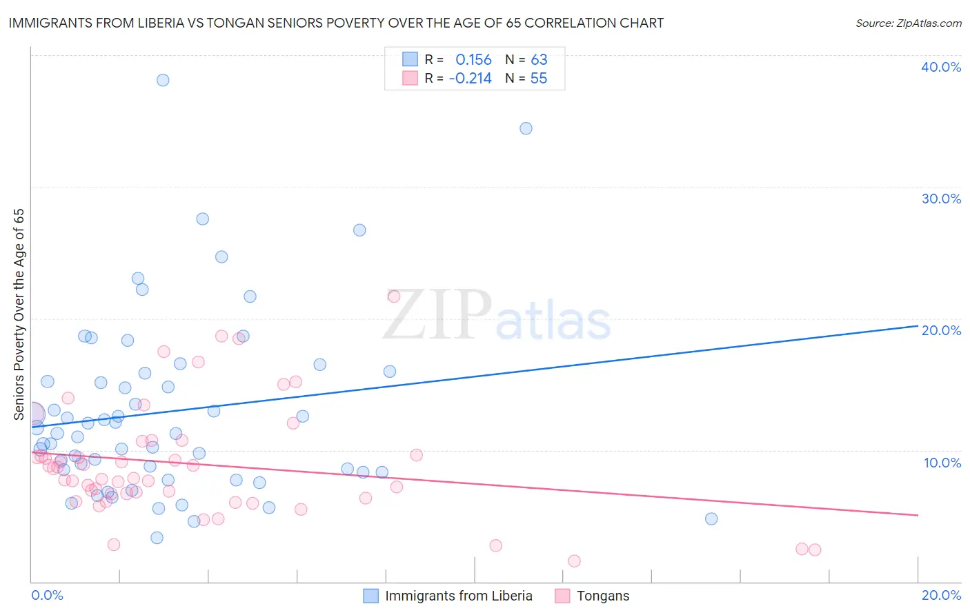 Immigrants from Liberia vs Tongan Seniors Poverty Over the Age of 65