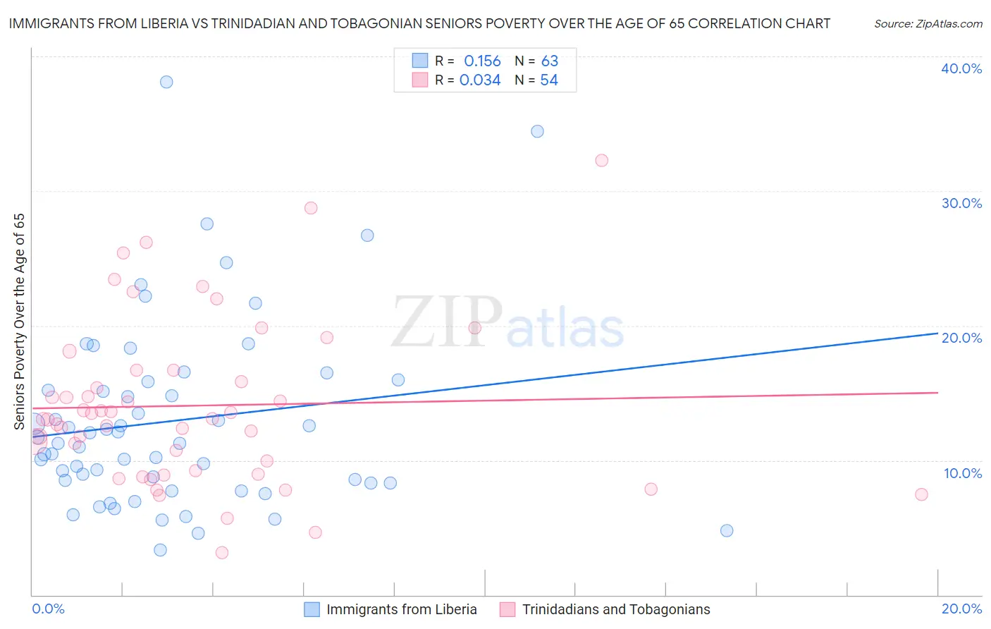 Immigrants from Liberia vs Trinidadian and Tobagonian Seniors Poverty Over the Age of 65