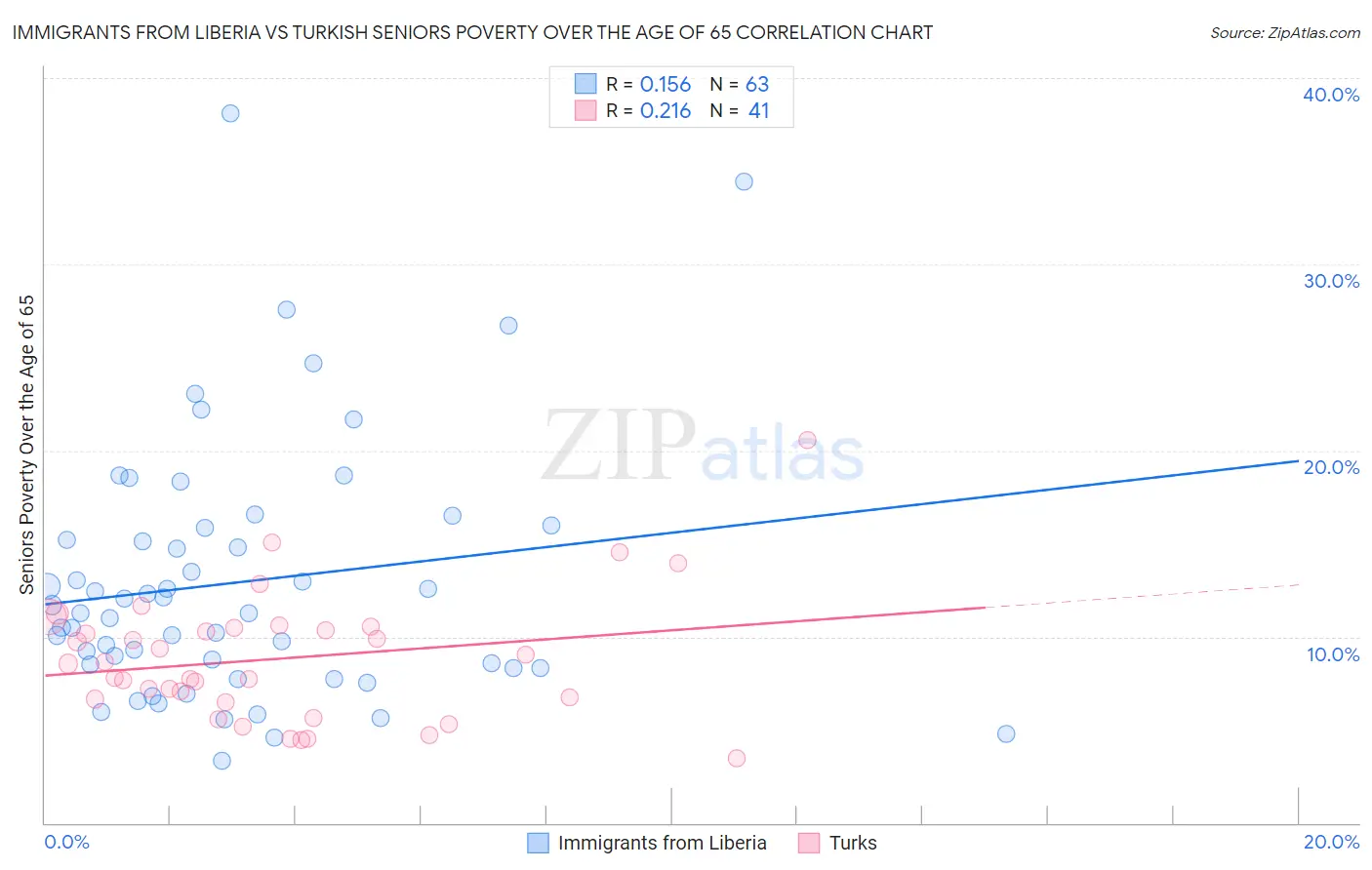 Immigrants from Liberia vs Turkish Seniors Poverty Over the Age of 65