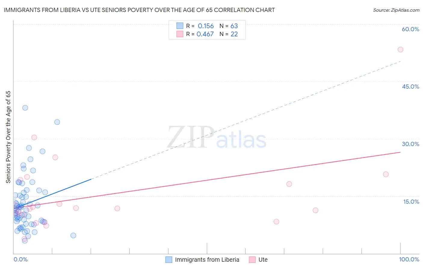 Immigrants from Liberia vs Ute Seniors Poverty Over the Age of 65