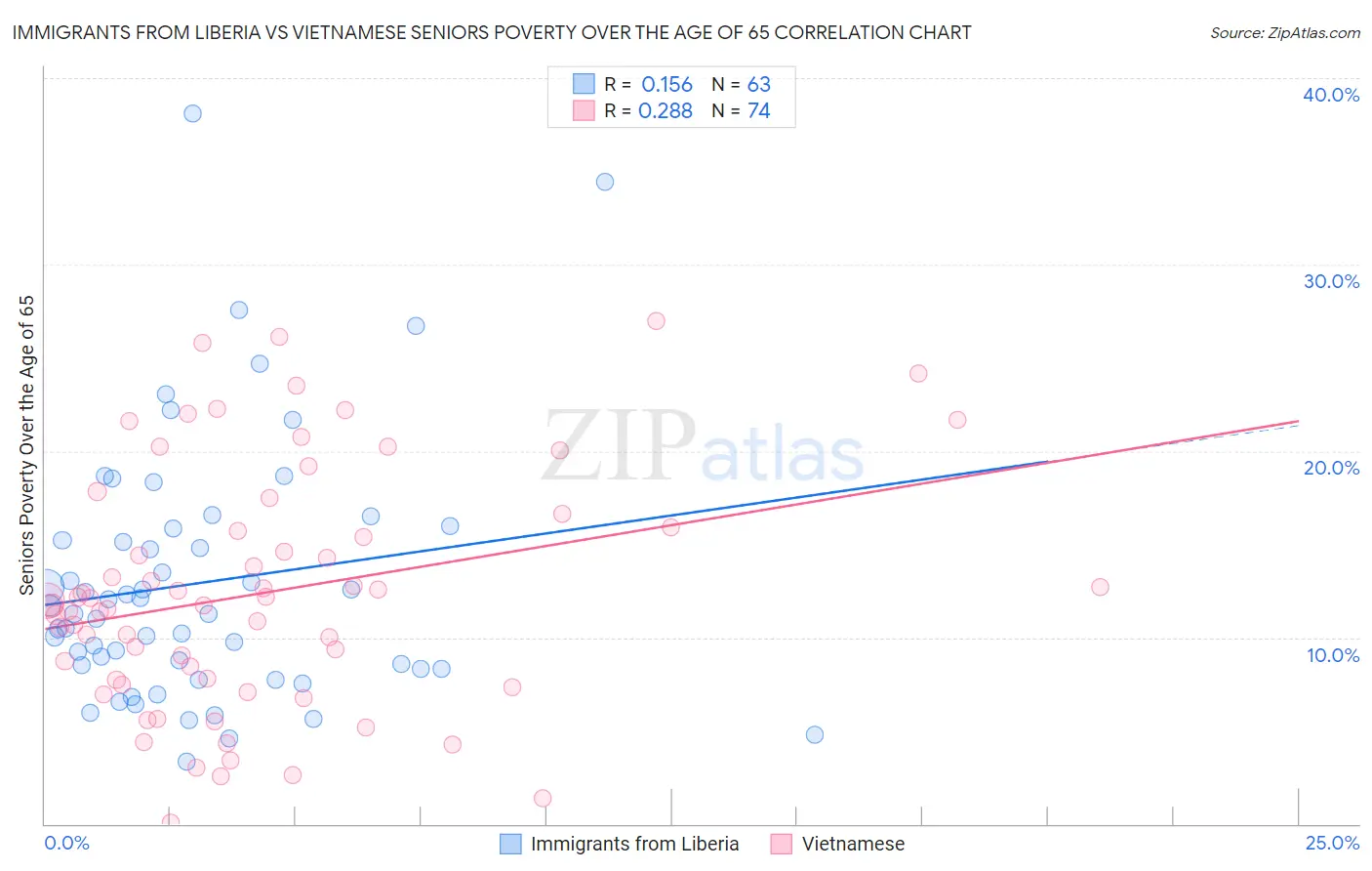 Immigrants from Liberia vs Vietnamese Seniors Poverty Over the Age of 65