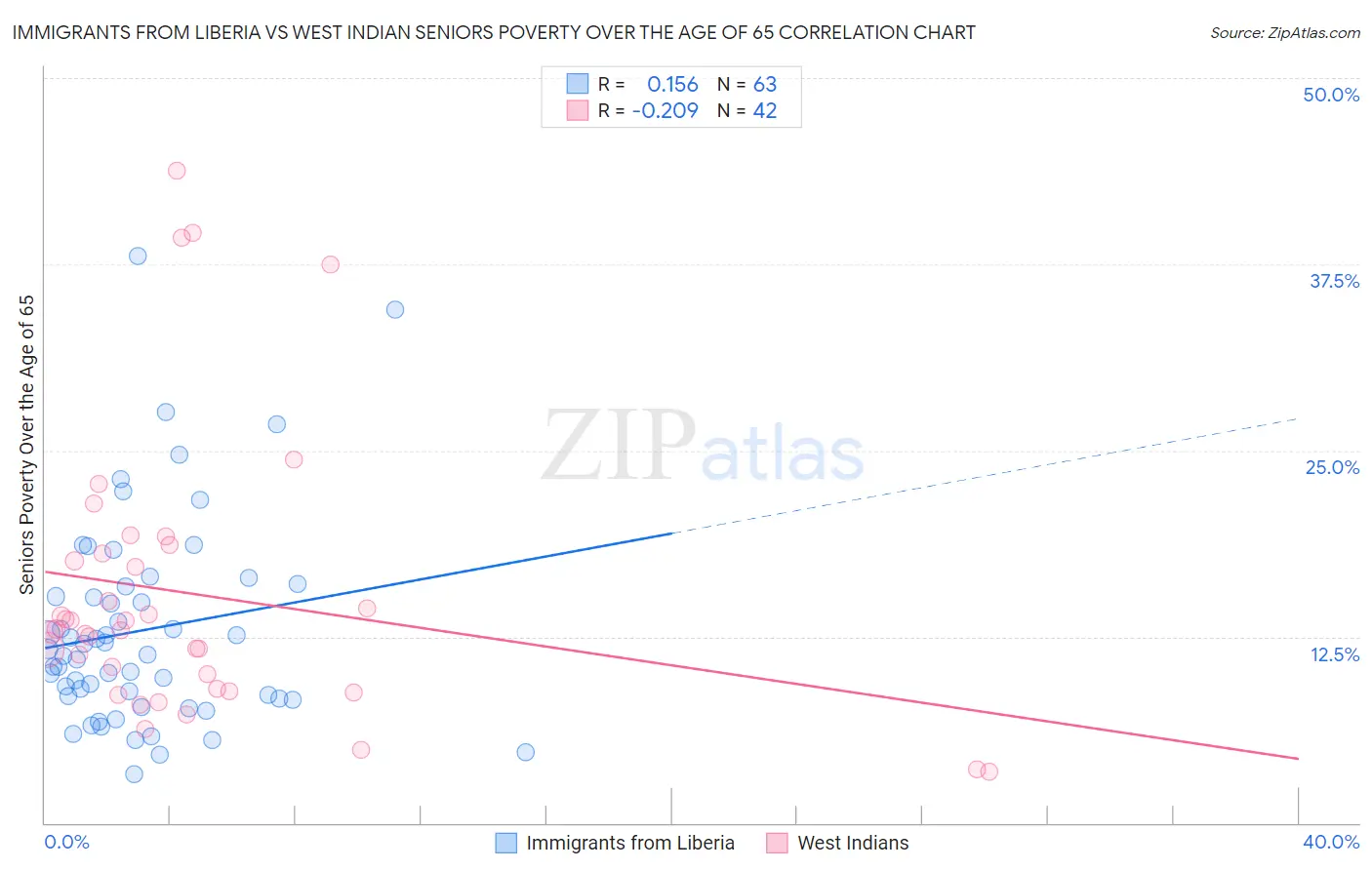 Immigrants from Liberia vs West Indian Seniors Poverty Over the Age of 65