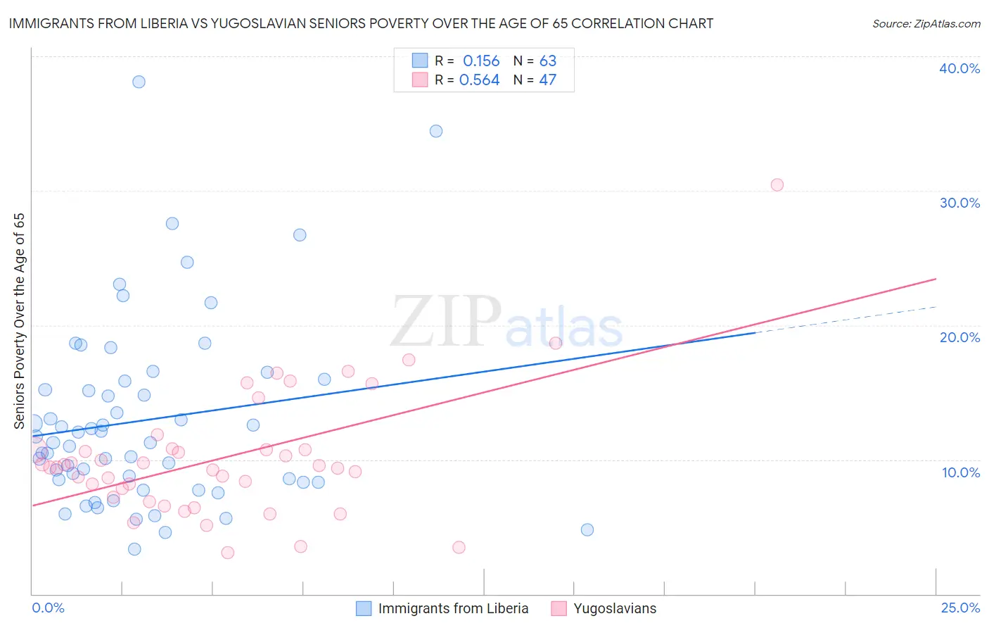 Immigrants from Liberia vs Yugoslavian Seniors Poverty Over the Age of 65