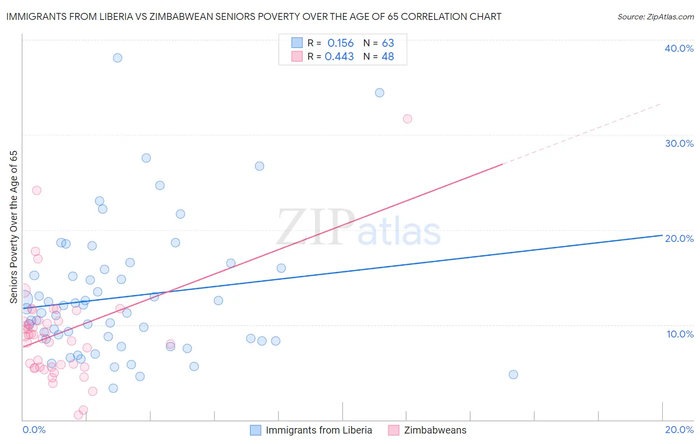 Immigrants from Liberia vs Zimbabwean Seniors Poverty Over the Age of 65