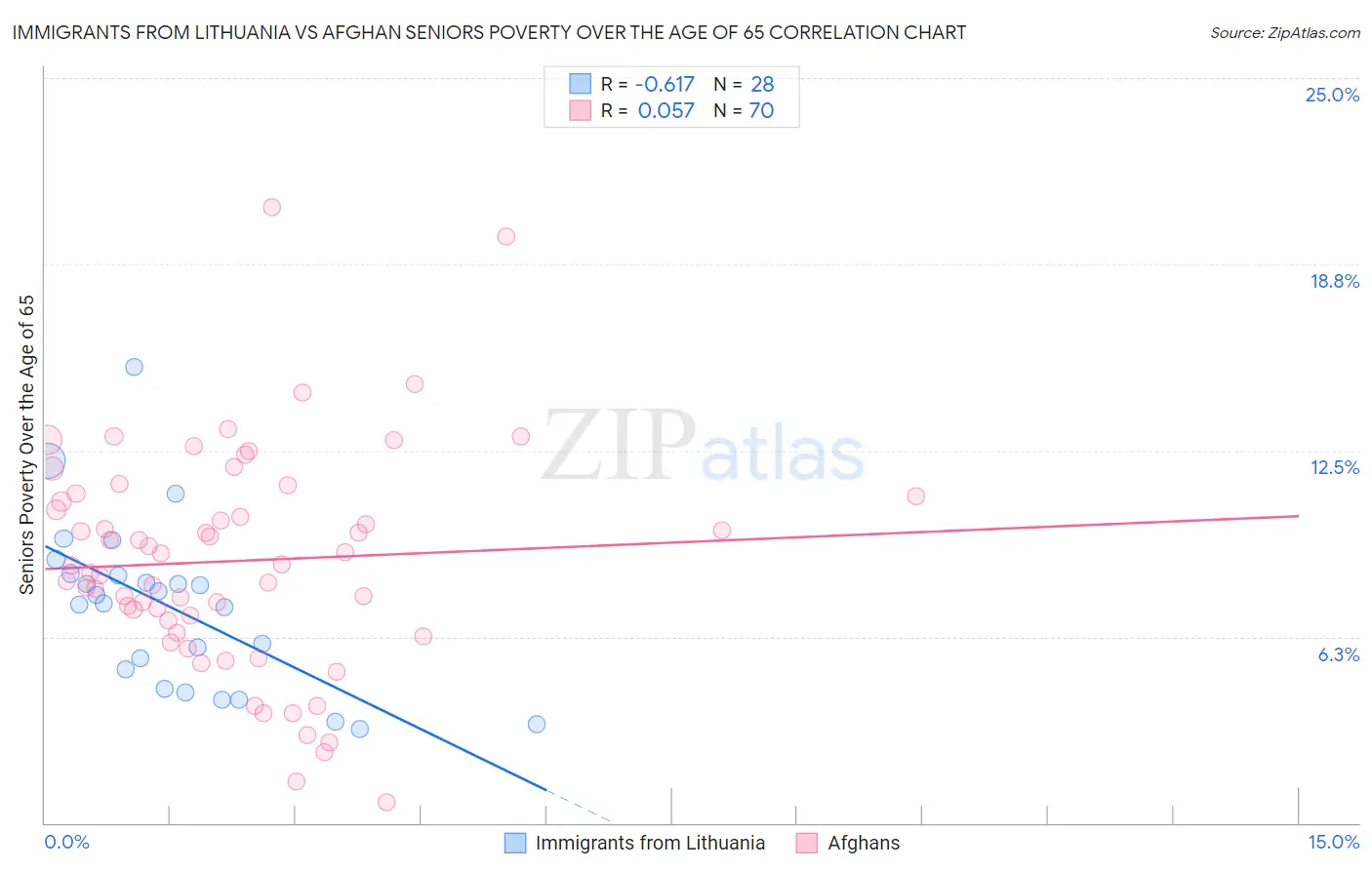 Immigrants from Lithuania vs Afghan Seniors Poverty Over the Age of 65