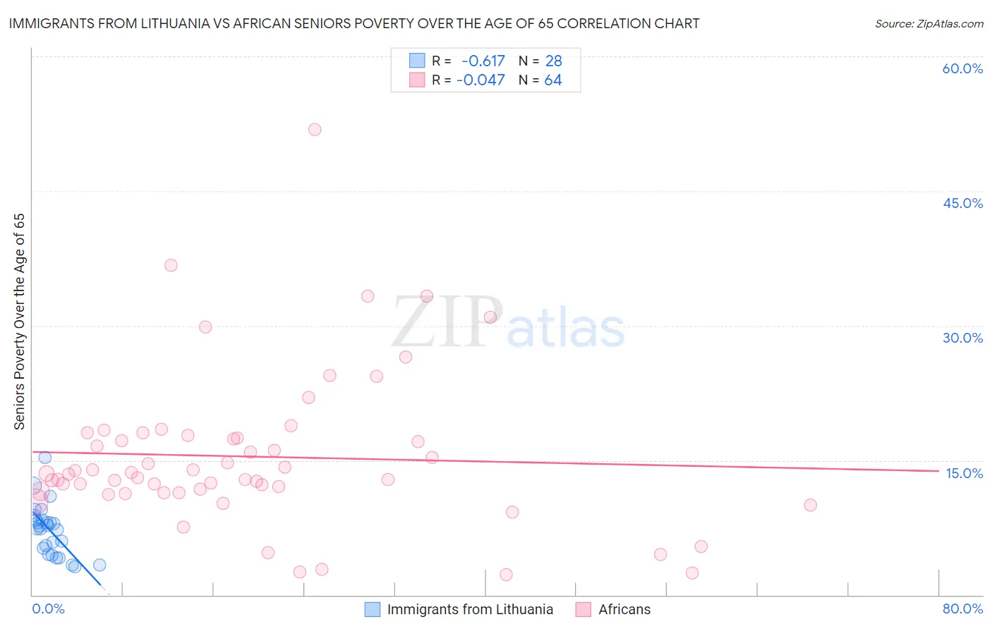 Immigrants from Lithuania vs African Seniors Poverty Over the Age of 65