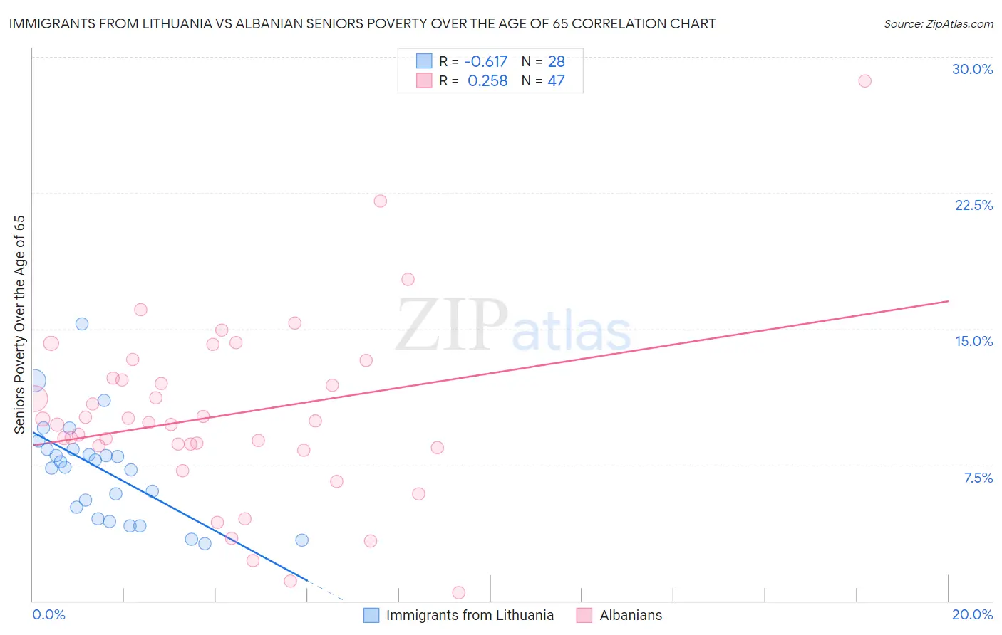 Immigrants from Lithuania vs Albanian Seniors Poverty Over the Age of 65
