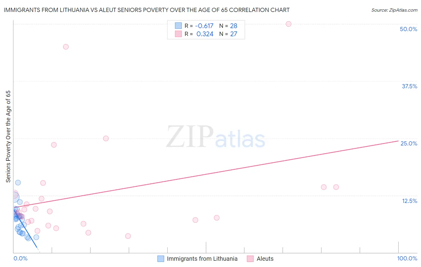 Immigrants from Lithuania vs Aleut Seniors Poverty Over the Age of 65