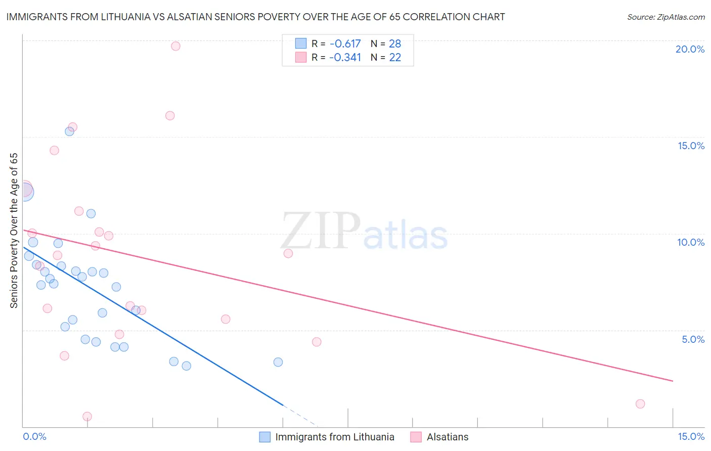Immigrants from Lithuania vs Alsatian Seniors Poverty Over the Age of 65