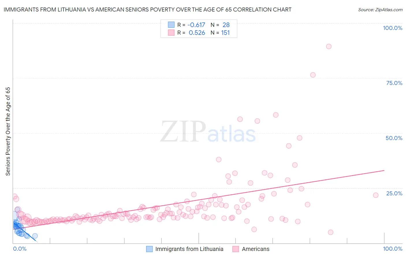 Immigrants from Lithuania vs American Seniors Poverty Over the Age of 65