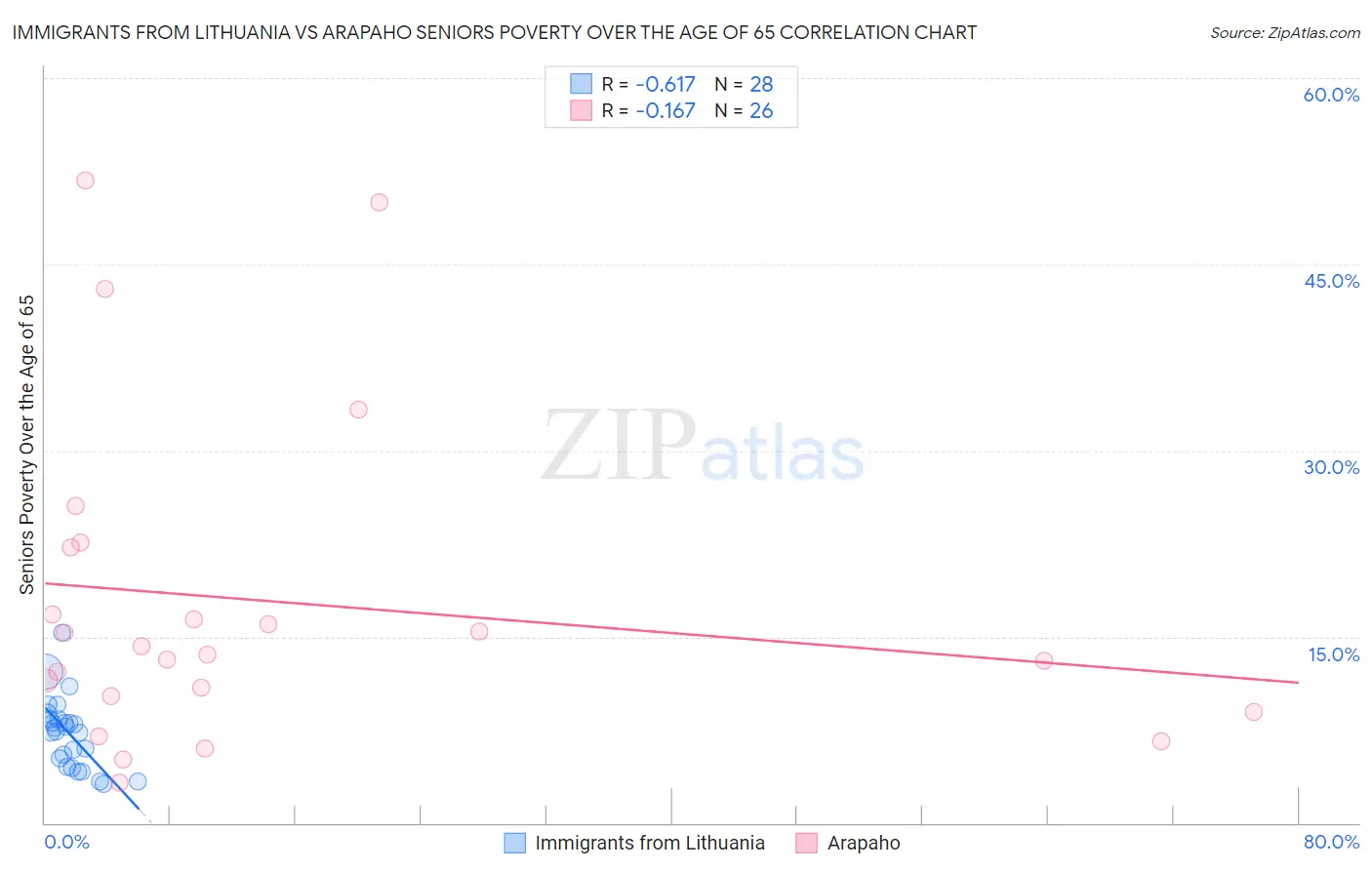 Immigrants from Lithuania vs Arapaho Seniors Poverty Over the Age of 65