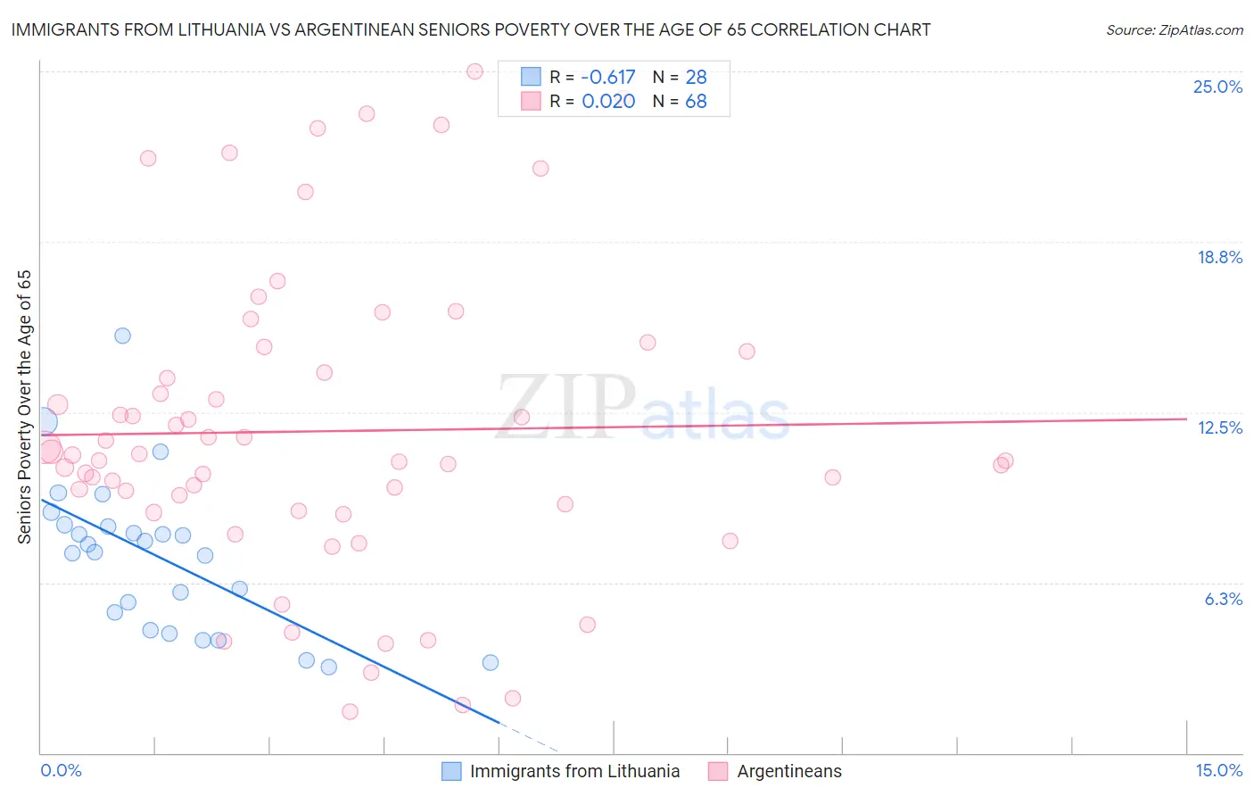 Immigrants from Lithuania vs Argentinean Seniors Poverty Over the Age of 65
