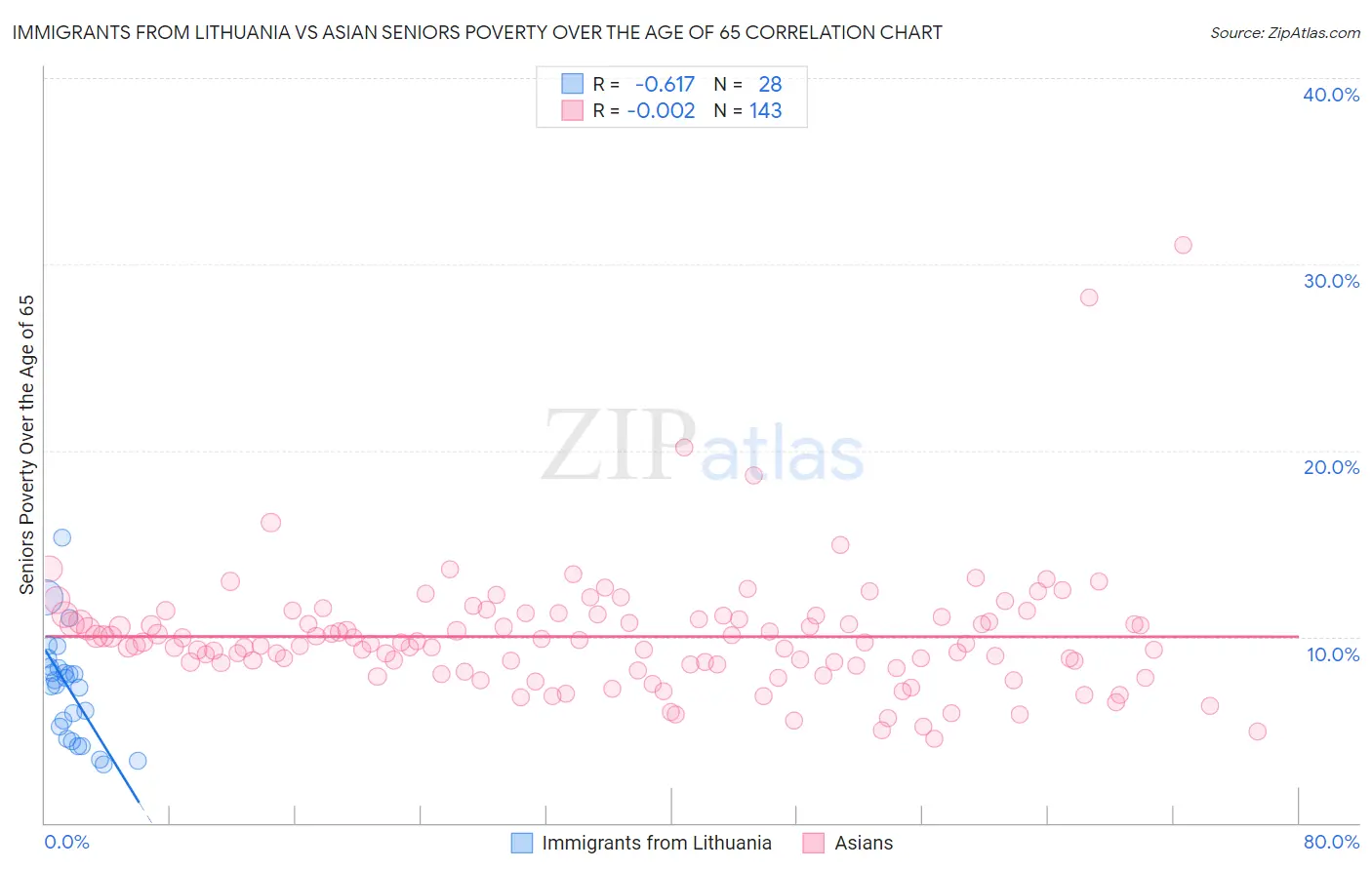 Immigrants from Lithuania vs Asian Seniors Poverty Over the Age of 65