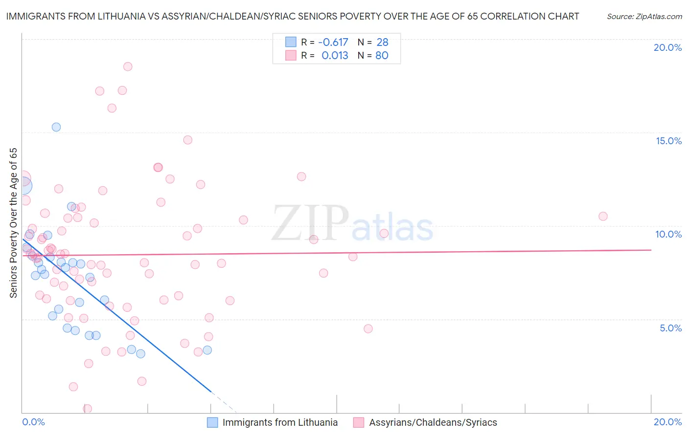 Immigrants from Lithuania vs Assyrian/Chaldean/Syriac Seniors Poverty Over the Age of 65