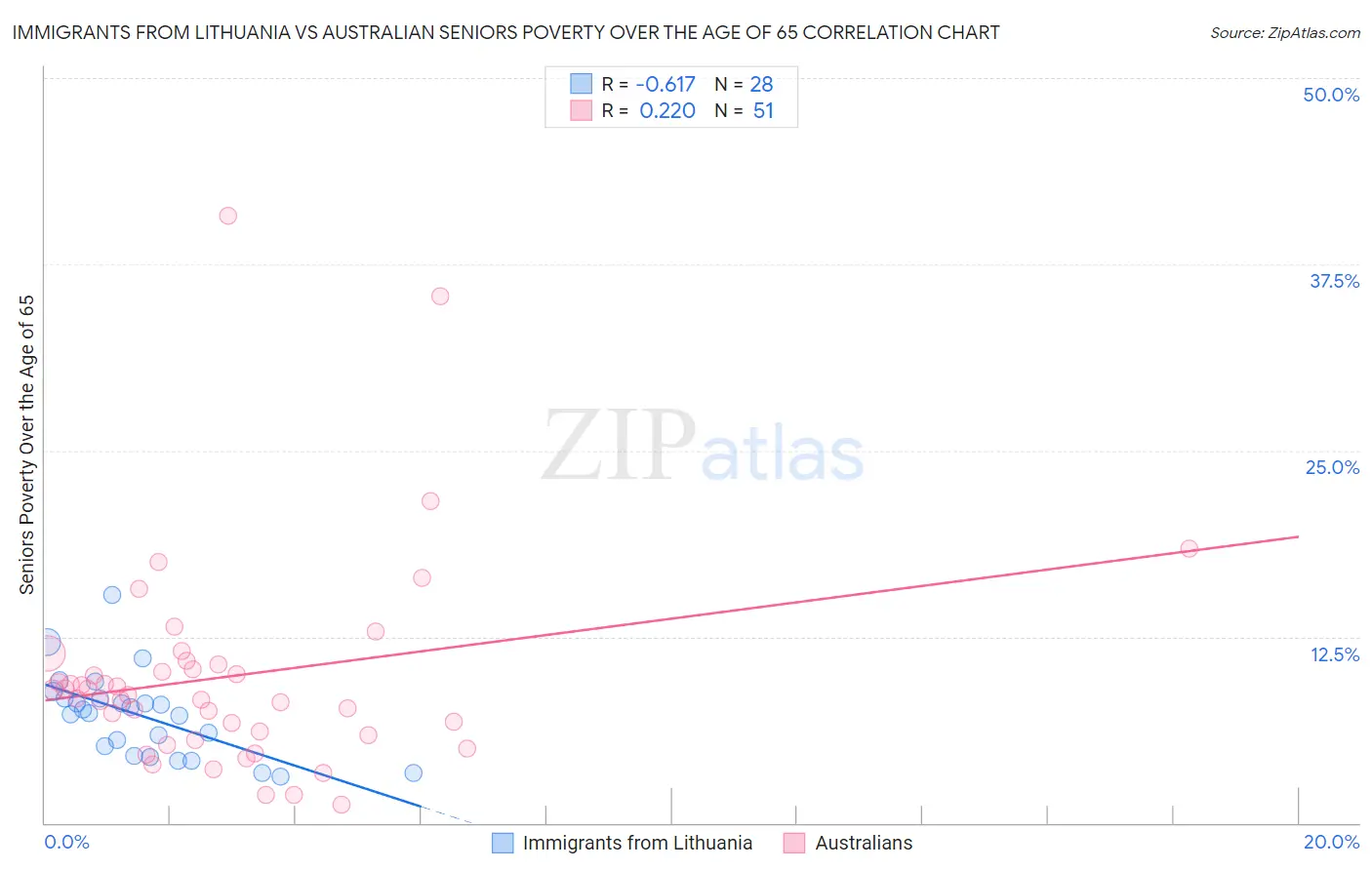 Immigrants from Lithuania vs Australian Seniors Poverty Over the Age of 65