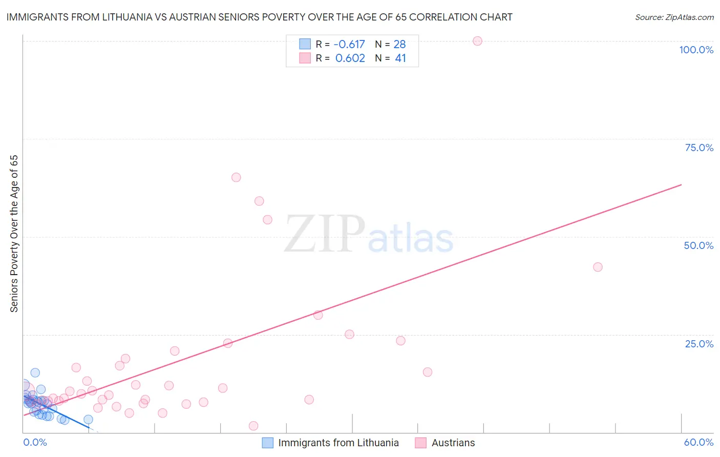 Immigrants from Lithuania vs Austrian Seniors Poverty Over the Age of 65