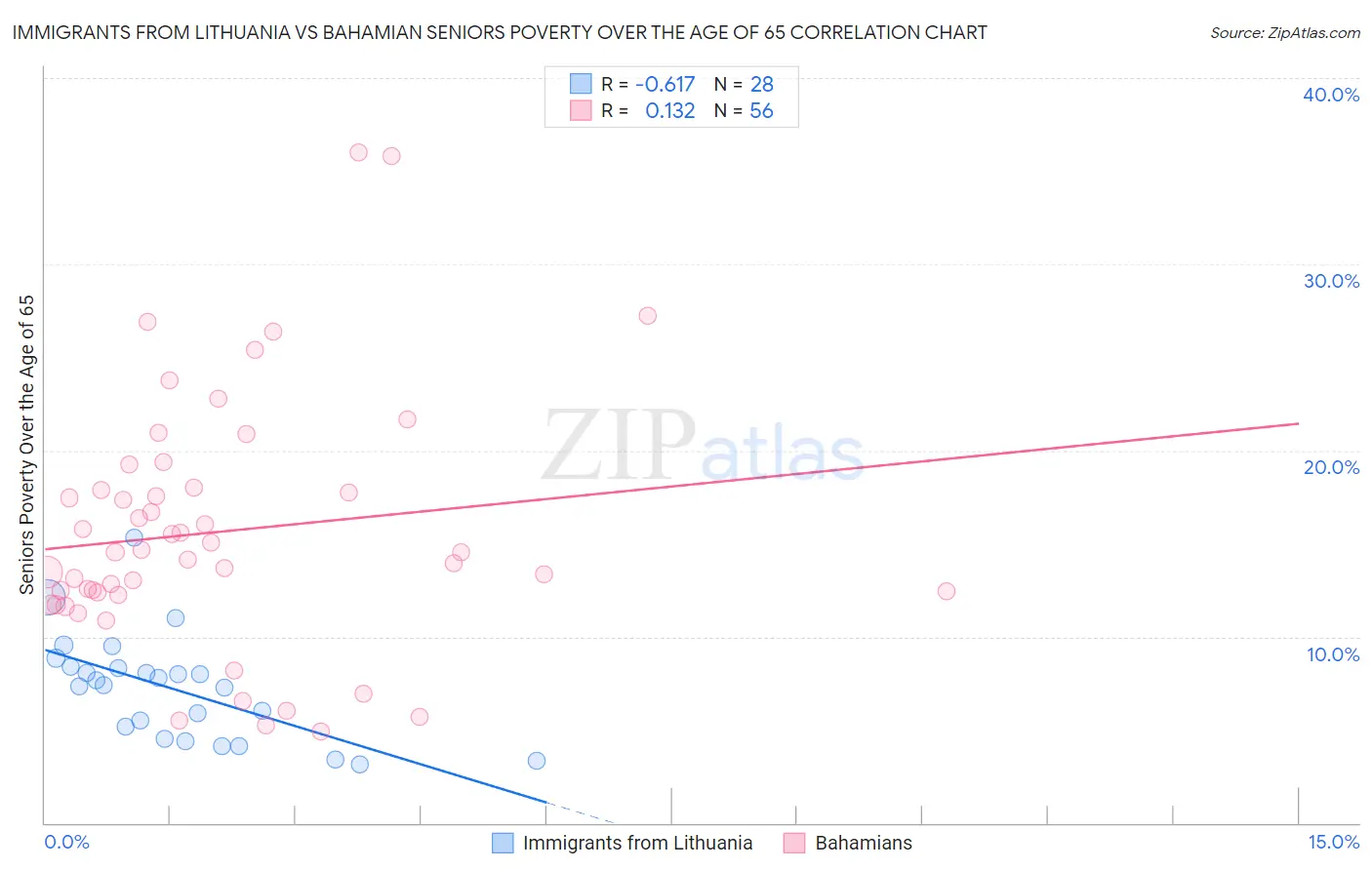 Immigrants from Lithuania vs Bahamian Seniors Poverty Over the Age of 65