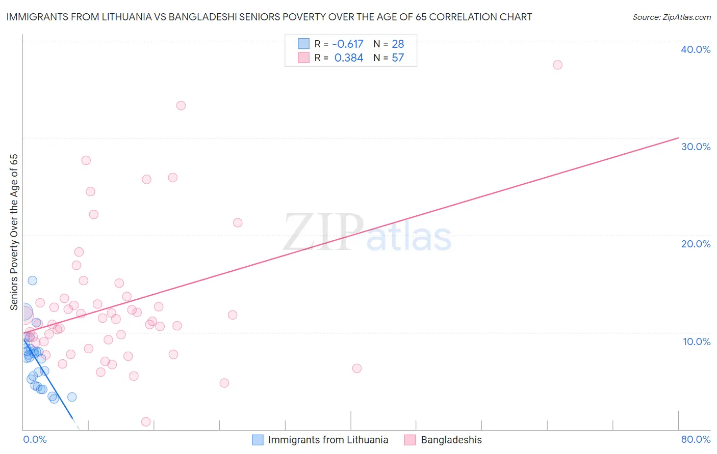 Immigrants from Lithuania vs Bangladeshi Seniors Poverty Over the Age of 65