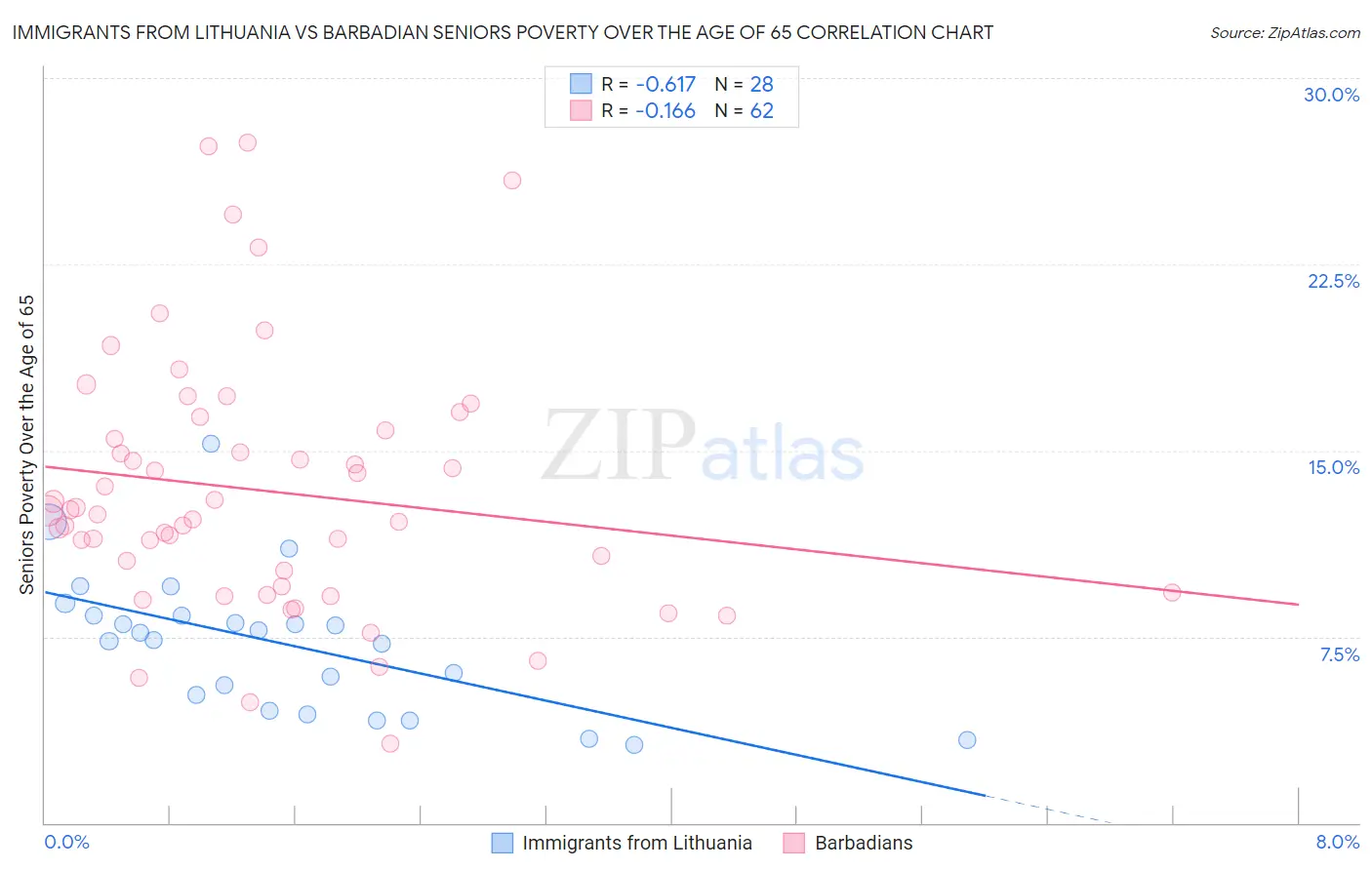 Immigrants from Lithuania vs Barbadian Seniors Poverty Over the Age of 65