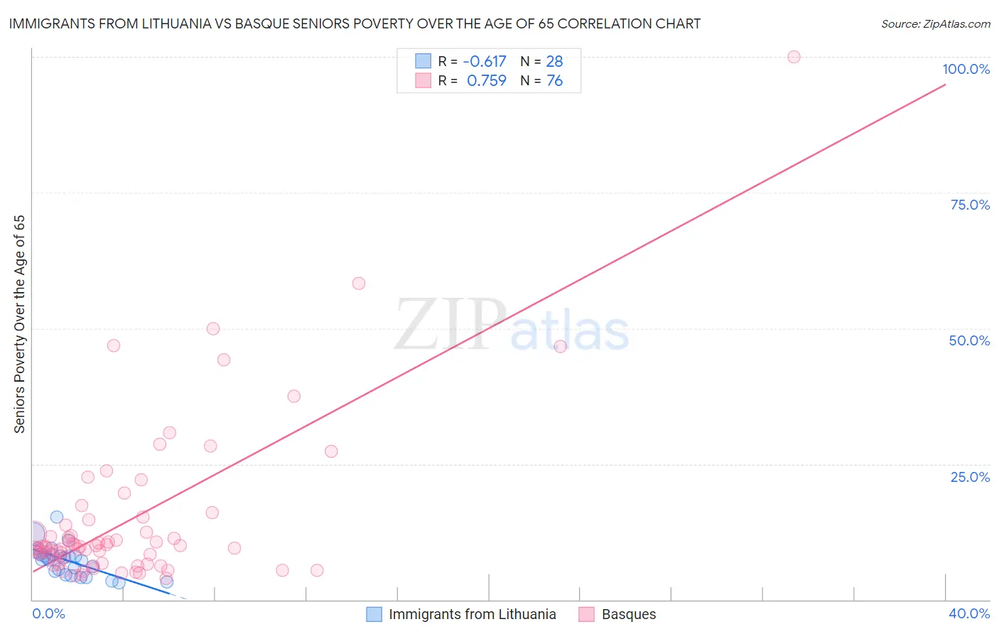 Immigrants from Lithuania vs Basque Seniors Poverty Over the Age of 65