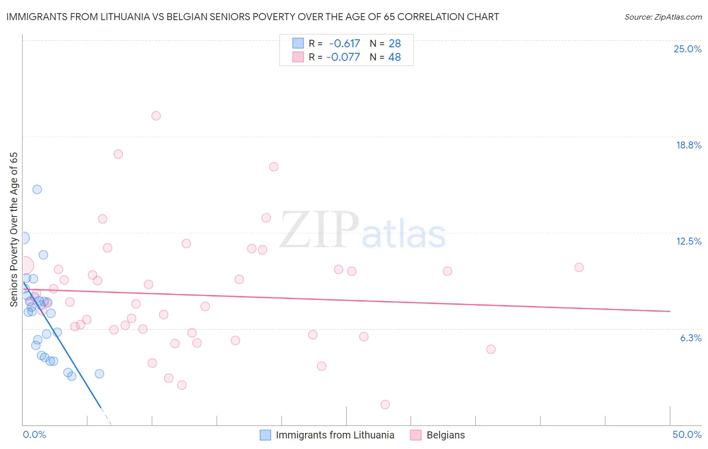 Immigrants from Lithuania vs Belgian Seniors Poverty Over the Age of 65