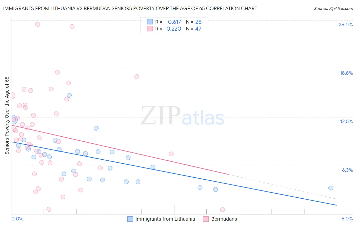 Immigrants from Lithuania vs Bermudan Seniors Poverty Over the Age of 65