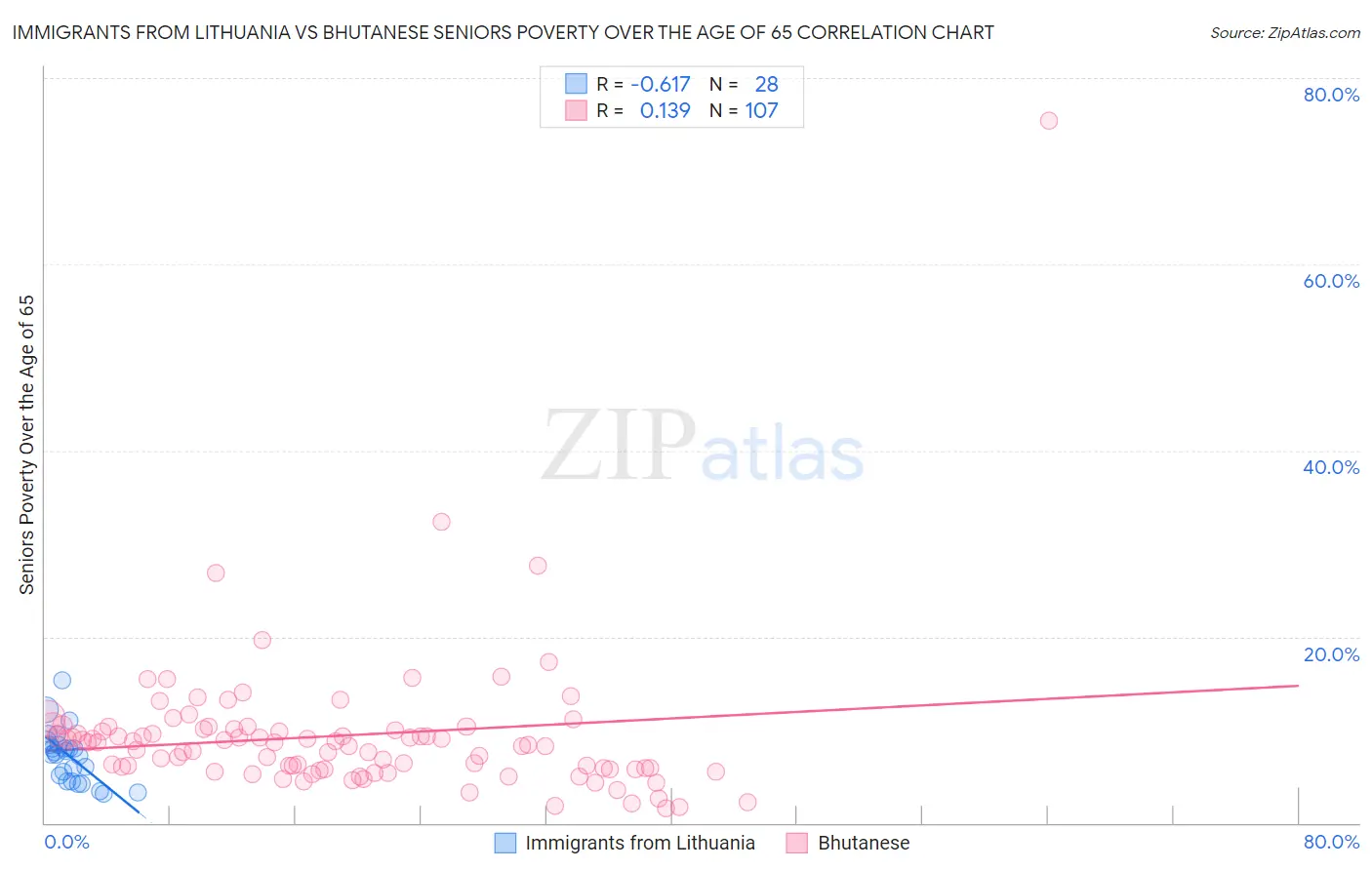 Immigrants from Lithuania vs Bhutanese Seniors Poverty Over the Age of 65