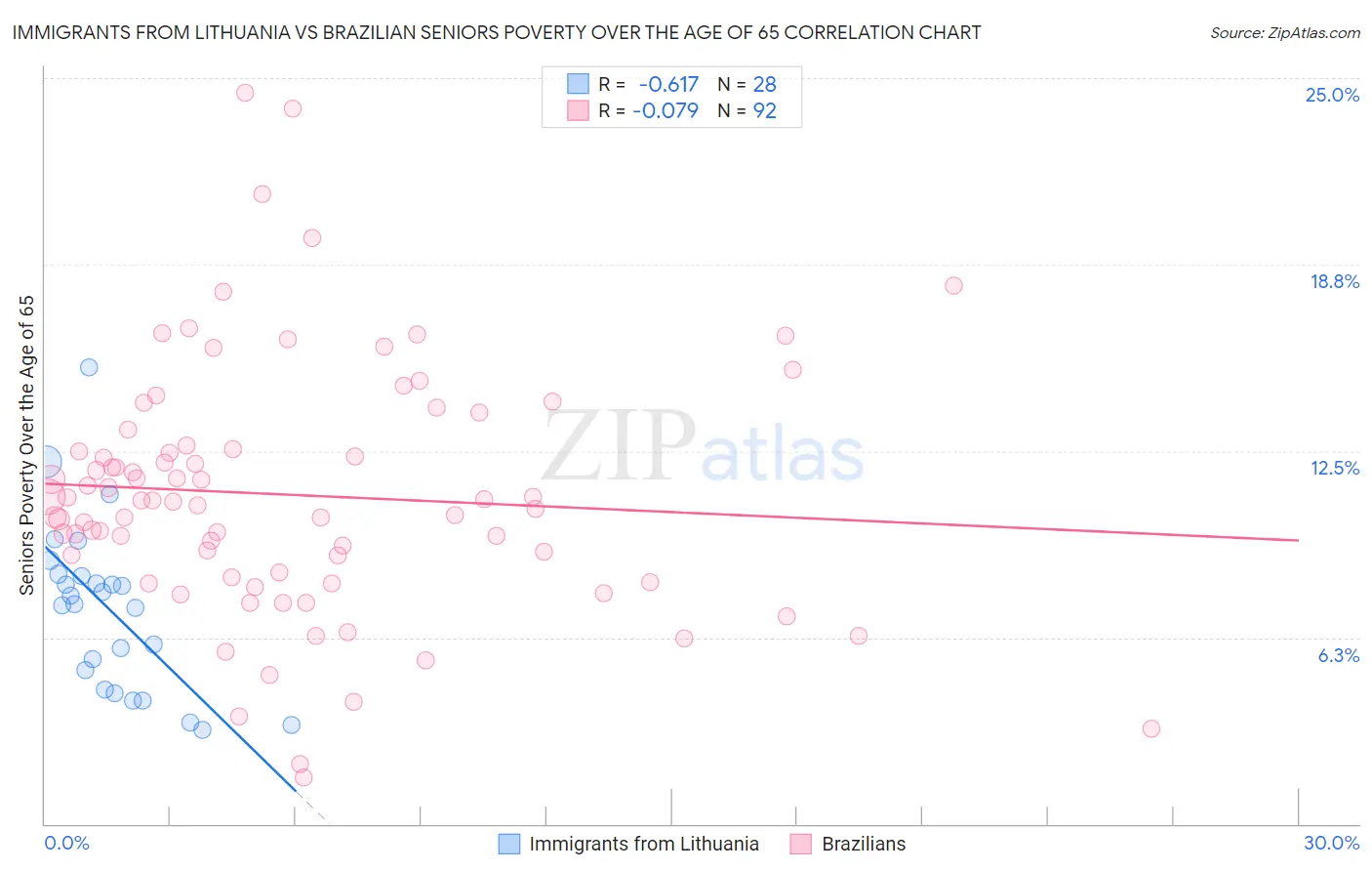 Immigrants from Lithuania vs Brazilian Seniors Poverty Over the Age of 65