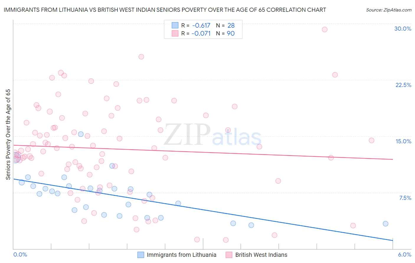 Immigrants from Lithuania vs British West Indian Seniors Poverty Over the Age of 65