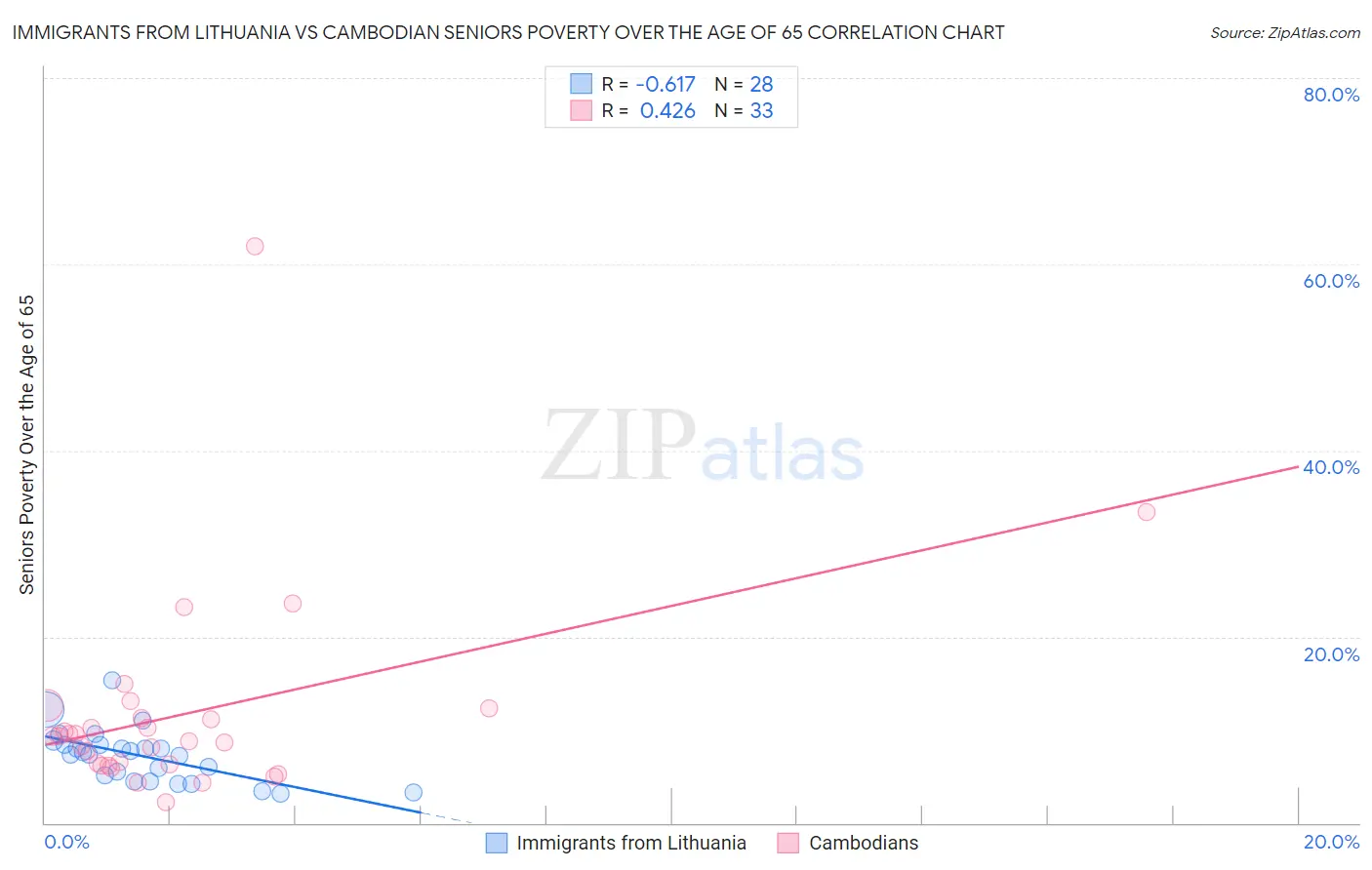Immigrants from Lithuania vs Cambodian Seniors Poverty Over the Age of 65